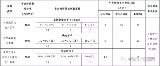 重磅|四部委：關于調整新能源汽車(chē)推廣應用财政補貼政策的通(tōng)知